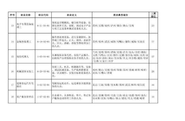 二季度|扩散|二季度100个短缺职业排行来了！最缺人的是这些