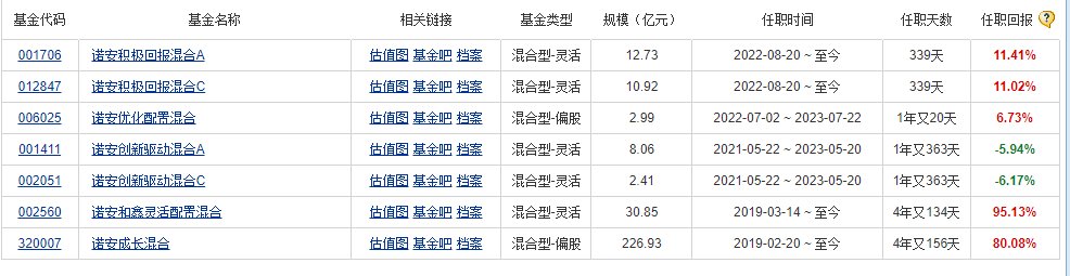 “顶流”蔡嵩松突然官宣卸任！独管基金仅剩一只，代表产品去年亏129亿