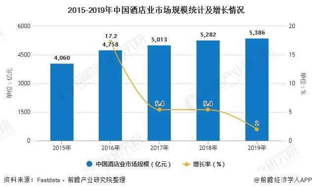  数量|2020年中国酒店行业发展现状分析 酒店数量、市场规模增长速度放缓