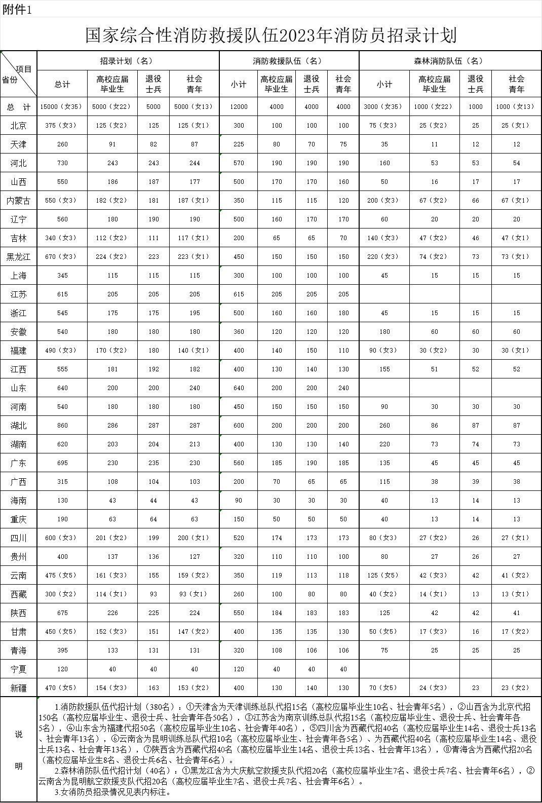 招录15000名！河南有岗