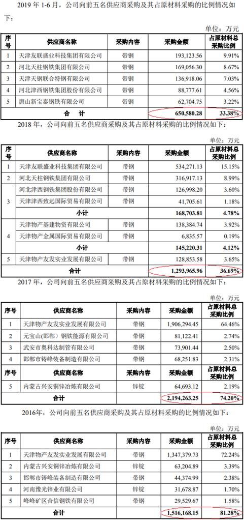  关联|友发集团现金流屡负关联交易疑点多 披露9起死亡事故