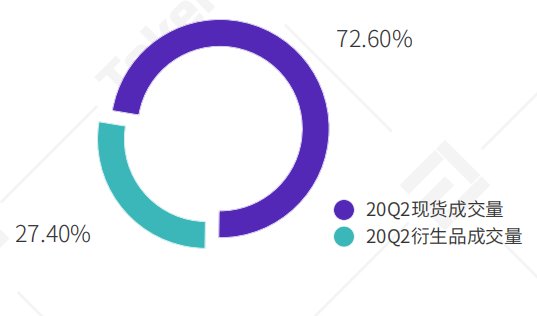  报告|2020Q2数字资产衍生品交易所行业研究报告-Part1 | TokenInsight