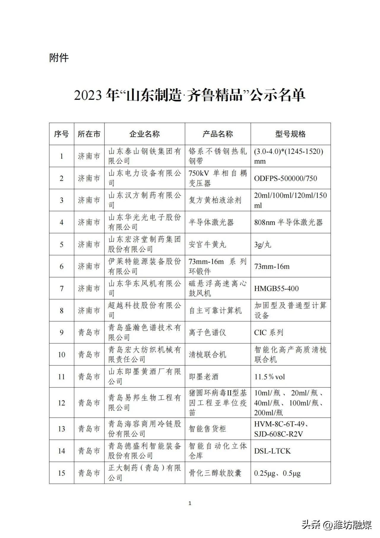 潍坊19项！2023年“山东制造·齐鲁精品”名单公示