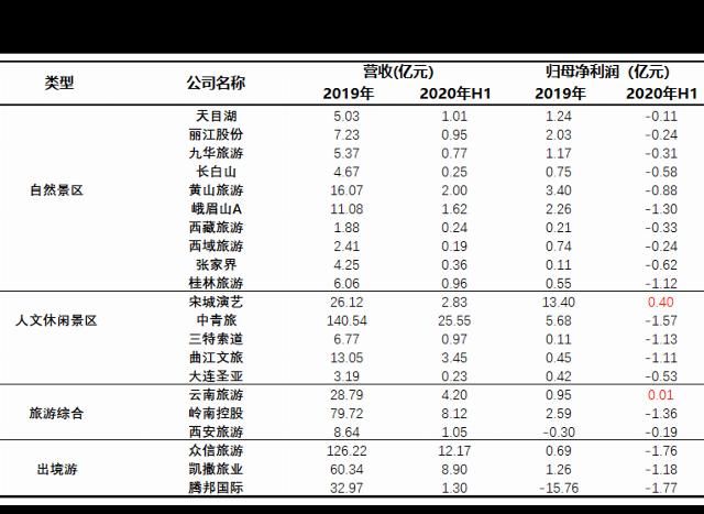  同行|时代投研 | 旅游业“中考”交卷：业绩剧降A股垫底，复苏与变革同行