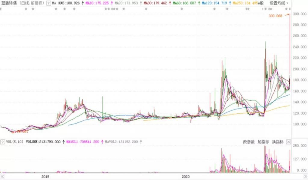 蓝盾|蓝盾股份上演“量子奇迹”:股价上涨20%,债券涨超70%