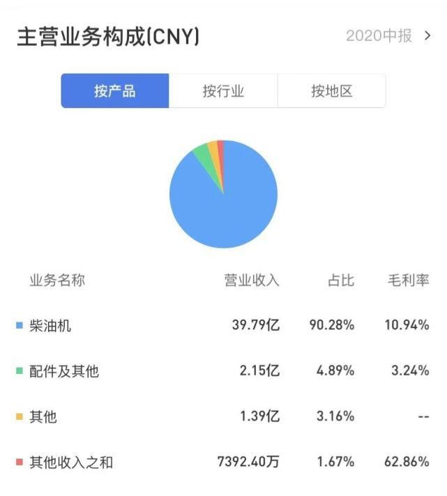净利|2020年中报盘点:潍柴营收最高 全柴净利涨最多 云内/上柴双增长丨头条