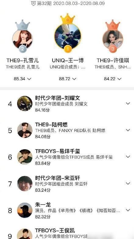  势力|明星势力榜周榜排名出炉，THE9热度十足，TFBOYS两人进榜