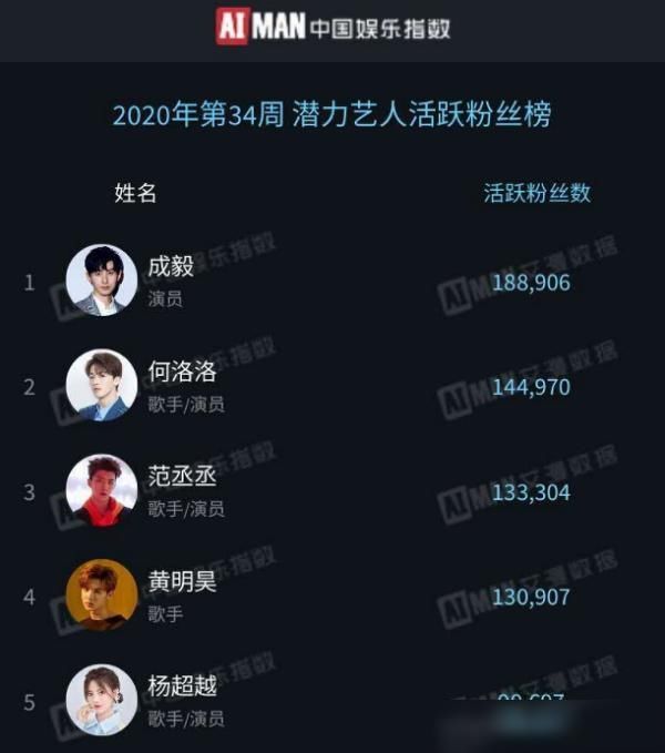  新生代|新生代艺人“周榜”公布：杨超越第5，何洛洛第2，榜首正霸屏！