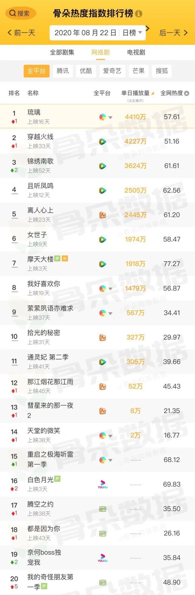 骨朵|骨朵榜单丨2020年8月22日网络影视播放量及指数表现