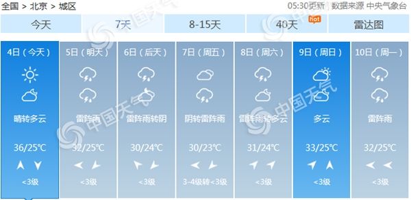 雷雨|继续烤！北京今日最高温可达36℃ 明起至周末雷雨频繁