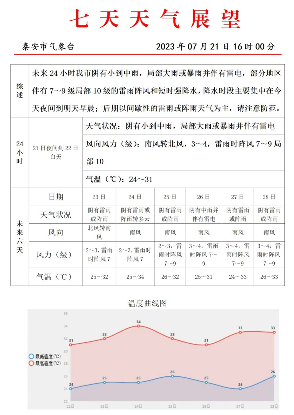 泰安雷电黄色预警！7~9级局部10级雷雨阵风和短时强降水来袭