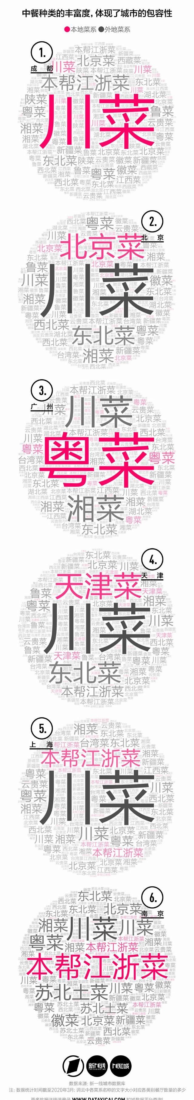 餐饮行业|川菜“一统江湖”多年,中国城市的餐饮文化变得更丰富了吗?