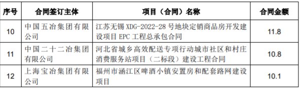 中国中冶前4月新签合同额4213.1亿元，同比增长3.8%