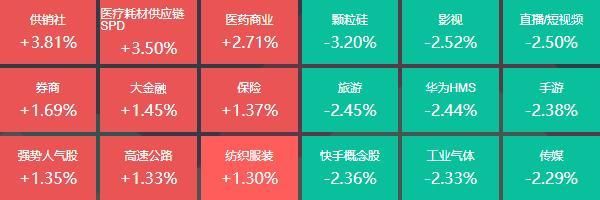 券商股尾盘异动，35位基金经理发生任职变动