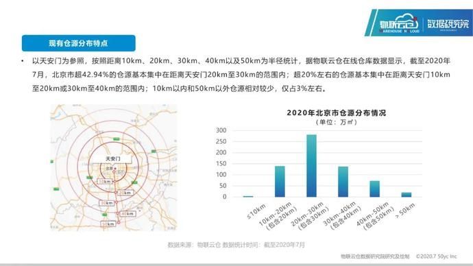 仓储|25页PPT读懂2020年北京仓储市场