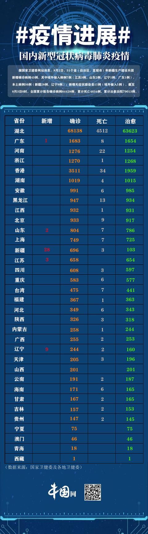 疫情|疫情31省区市新增本土病例36例：新疆28例 辽宁8例