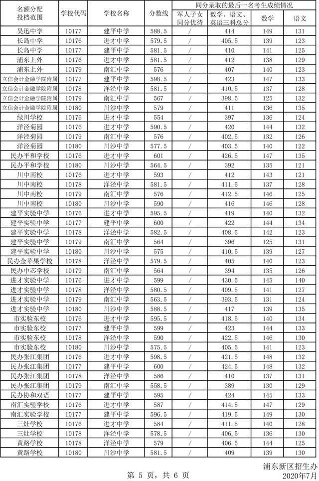  志愿|权威发布！2020年浦东新区中招零志愿、名额分配志愿分数线来了！