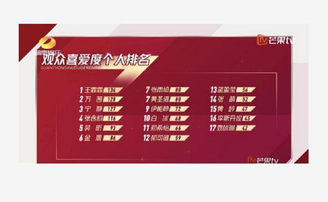  些意外|观众喜爱排名被玩出新花样，李斯丹妮是我不够可爱吗