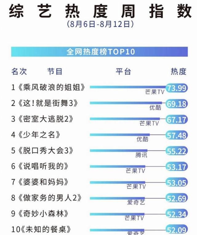  代言|“街舞”四队长“抢人”大战笑点频出，王一博成“代言收割机”