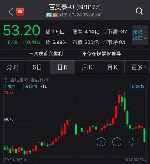  富豪|科创板造富神话：7位百亿富豪总身家超1600亿 ＂95后＂小鲜肉也上榜