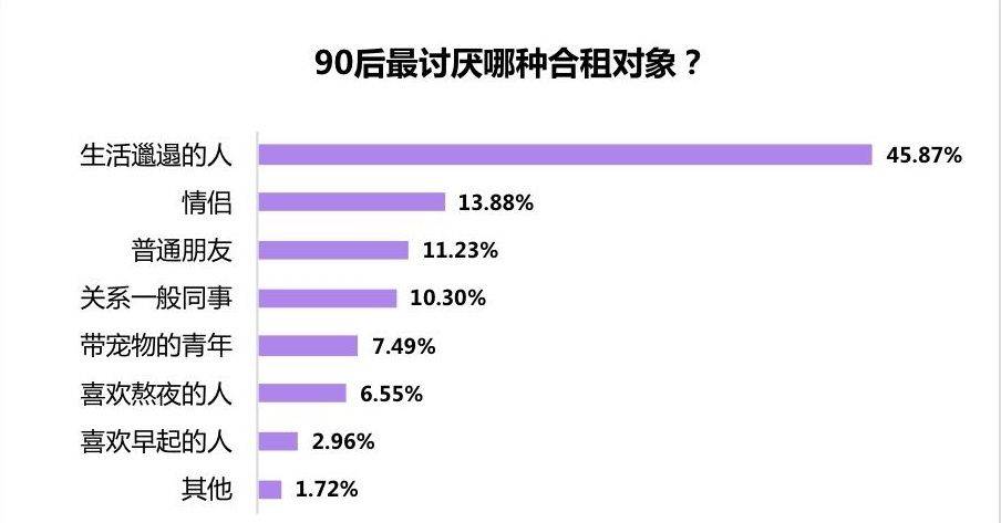 独居|独居生活很惨？超四成90后表示“真香”