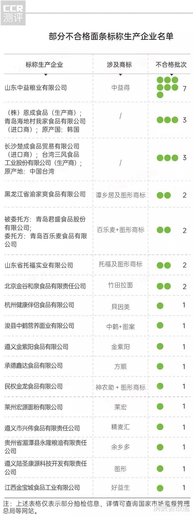  添加|全国面条抽检报告：中鹤、貝因美上“黑榜”;另有9批次添加防晒霜常见成分