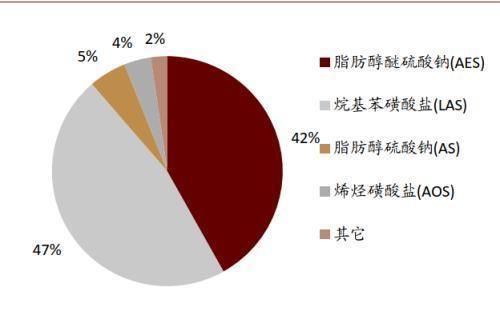  性剂市场规|中金公司：表面活性剂行业将由千亿市场规模 龙头崛起可期