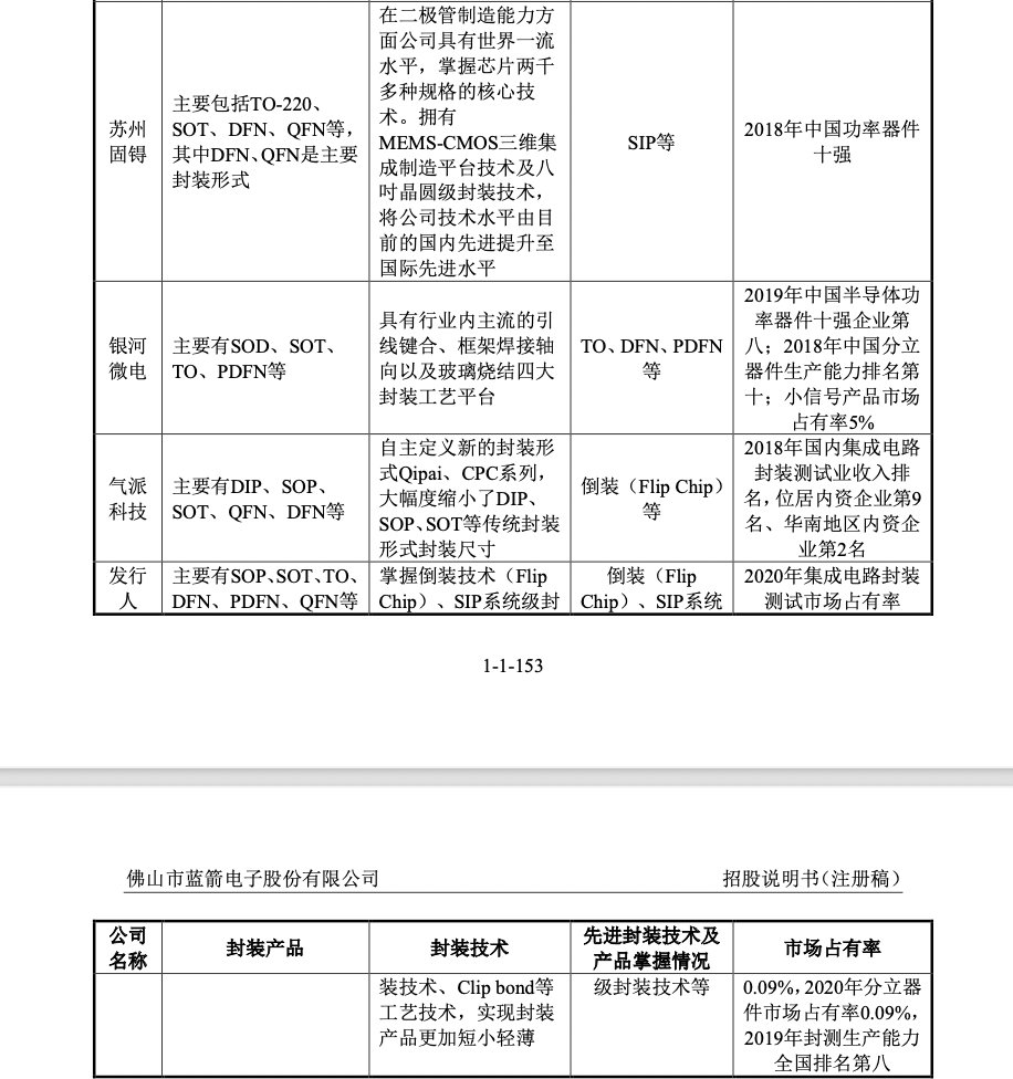 蓝箭电子IPO前突击分红6000万元，市场占有率不足0.1%