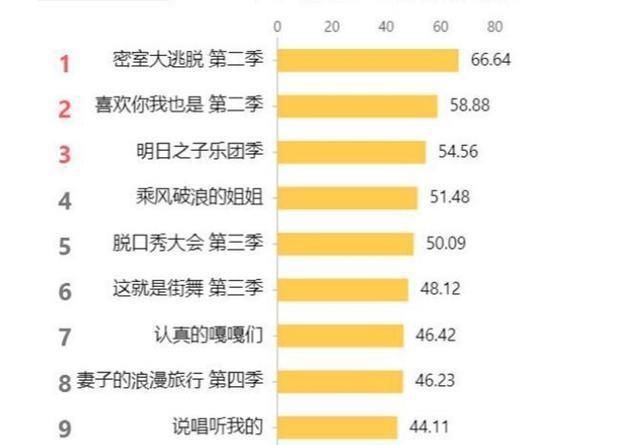  仍旧|《姐姐》话题热搜不断，收视率仍旧还是被它超过了