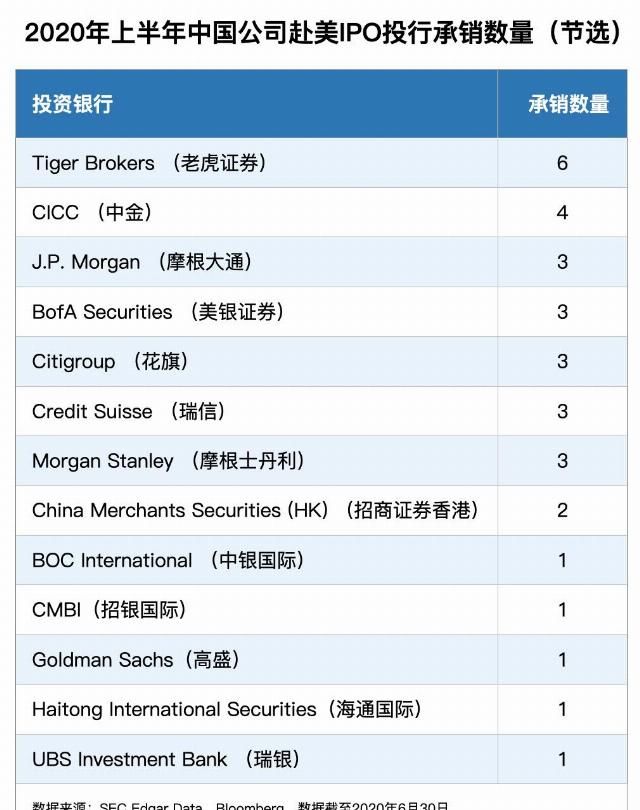 老虎|上半年承销最多中概股IPO 老虎证券如何破局投行江湖