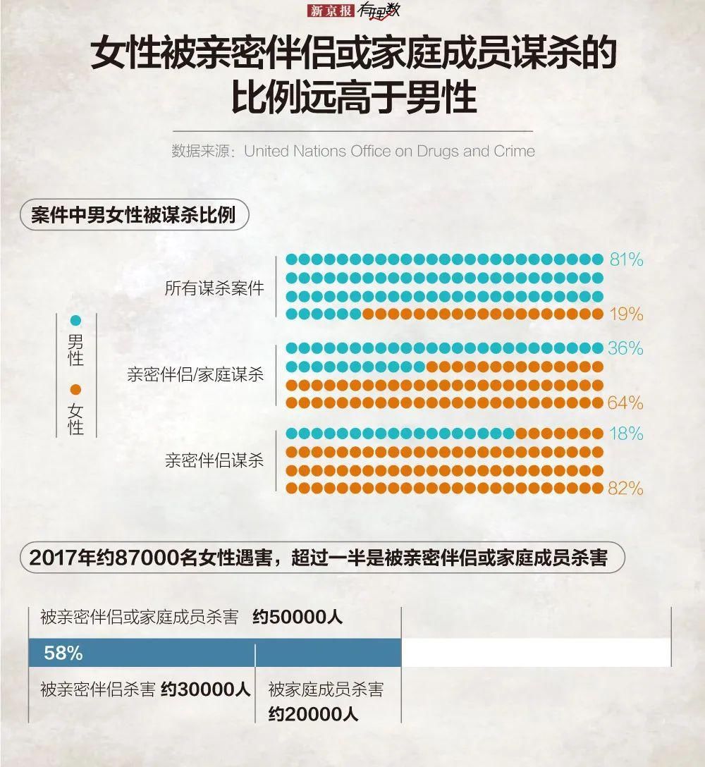 性受害者|全世界每天有137名女性被自己熟悉的人杀死