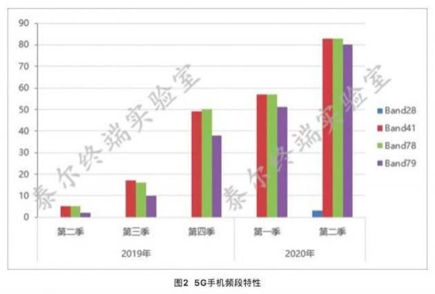  申请|中国信通院：二季度83款5G手机申请入网 款型数占比已过半