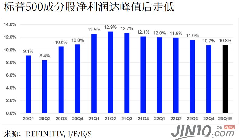 如果美联储加息至5%，会重创经济和股价吗？