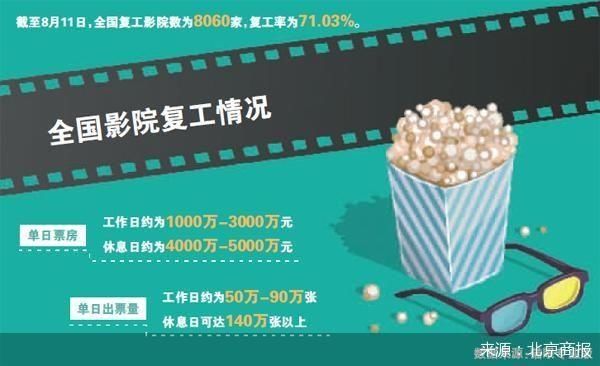  提至|14日起北京电影院上座率上限提至50%