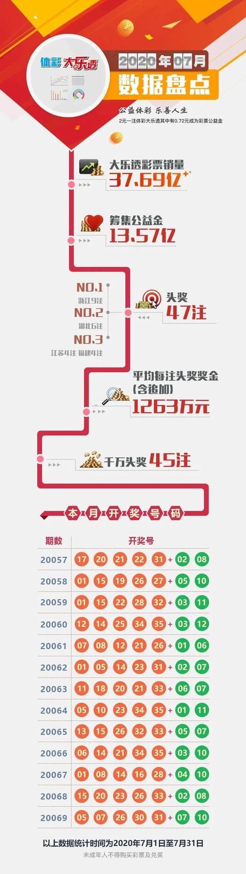 奖金|7月份数据盘点 中出47注一等奖 一人揽下5000万