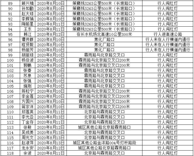 走路|没有好好走路!这146人被实名曝光