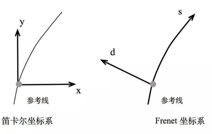 规划|美团技术解析自动驾驶中的决策规划算法概述