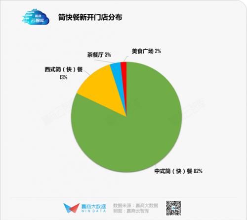 最低|历史最低！上半年商场餐饮开关店比仅0.73，火锅、烧烤亮了丨WIN DATA灼见