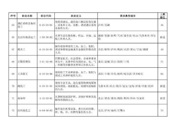 二季度|扩散|二季度100个短缺职业排行来了！最缺人的是这些