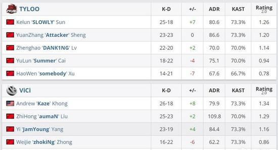  斩获|DH亚洲区：冲波逆折难上，Tyloo翻盘VG斩获冠军