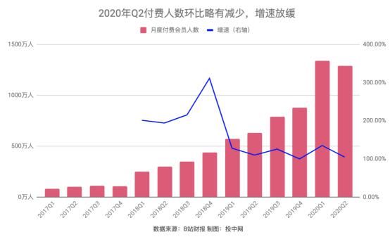  游戏|月活增长停滞、付费会员减少，破圈后的B站怎么了？