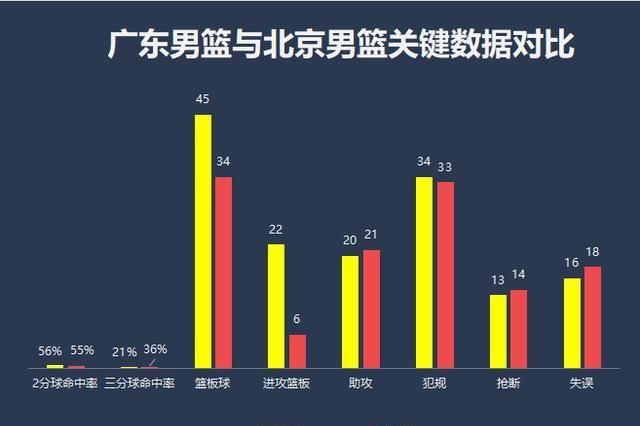 本场比赛|北京输就输在把广东想得太简单，“宏远时刻”，只能用心去品