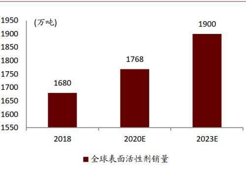  性剂市场规|中金公司：表面活性剂行业将由千亿市场规模 龙头崛起可期