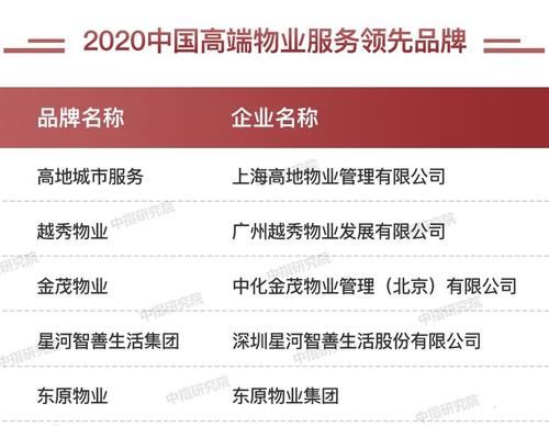 中国|2020中国房地产服务品牌排行榜