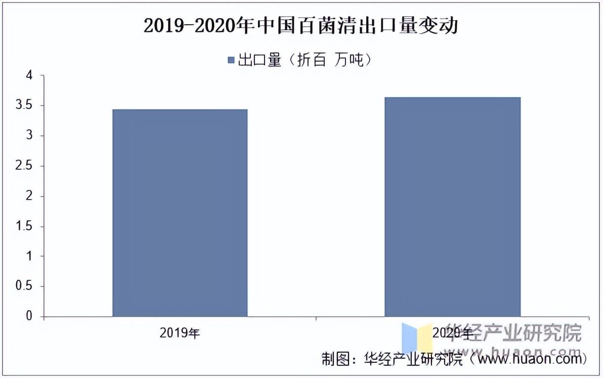 2022年中国百菌清行业市场空间、市场价格及出口量分析「图」