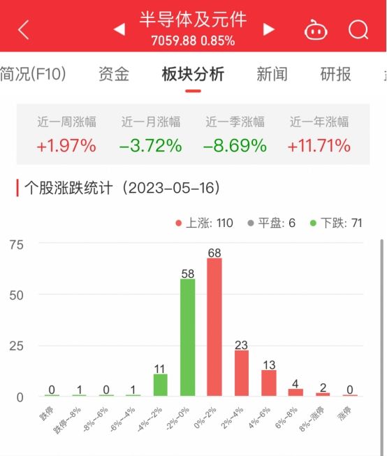 半导体板块涨0.85% 江波龙涨12.77%居首