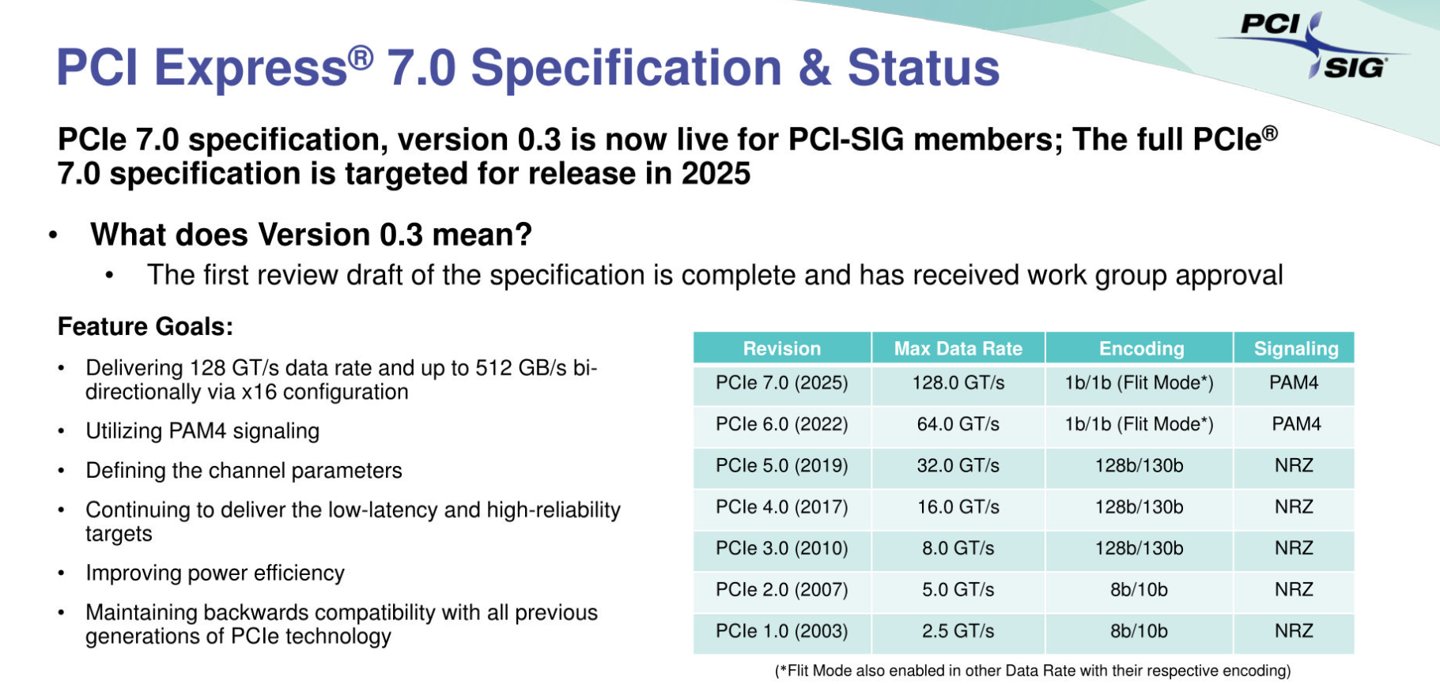 PCIe 7.0 草案发布：速度翻倍达 128 GT/s，最快 2025 年推出