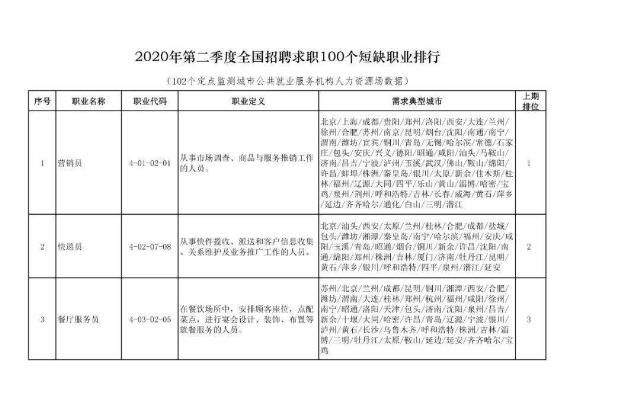 二季度|扩散|二季度100个短缺职业排行来了！最缺人的是这些