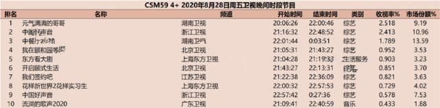  加盟|杨洋、陈学冬、王耀庆、吴奇隆加盟，这档节目连续两周收视第一