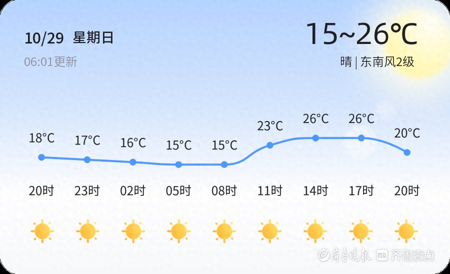 【聊城天气】10月29日，舒适，晴，东南风2级